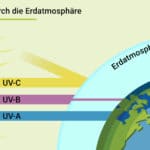 UV Schutz durch die Erdatmosphäre